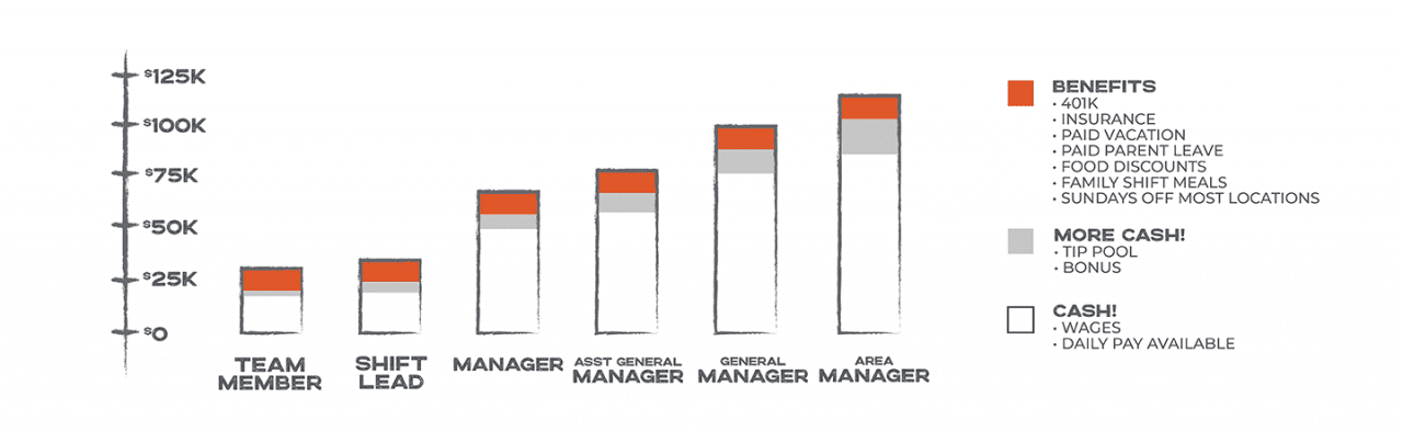 Careers - 4 Rivers Smokehouse
